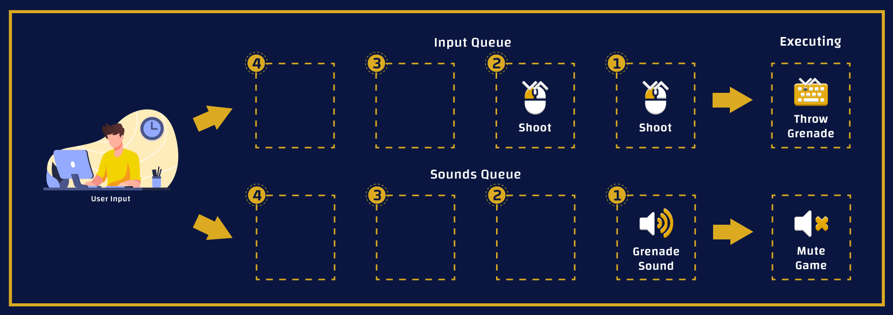 Example of commands running on two separate queues.